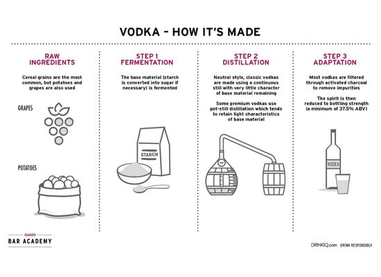 History of Vodka And How it Started?